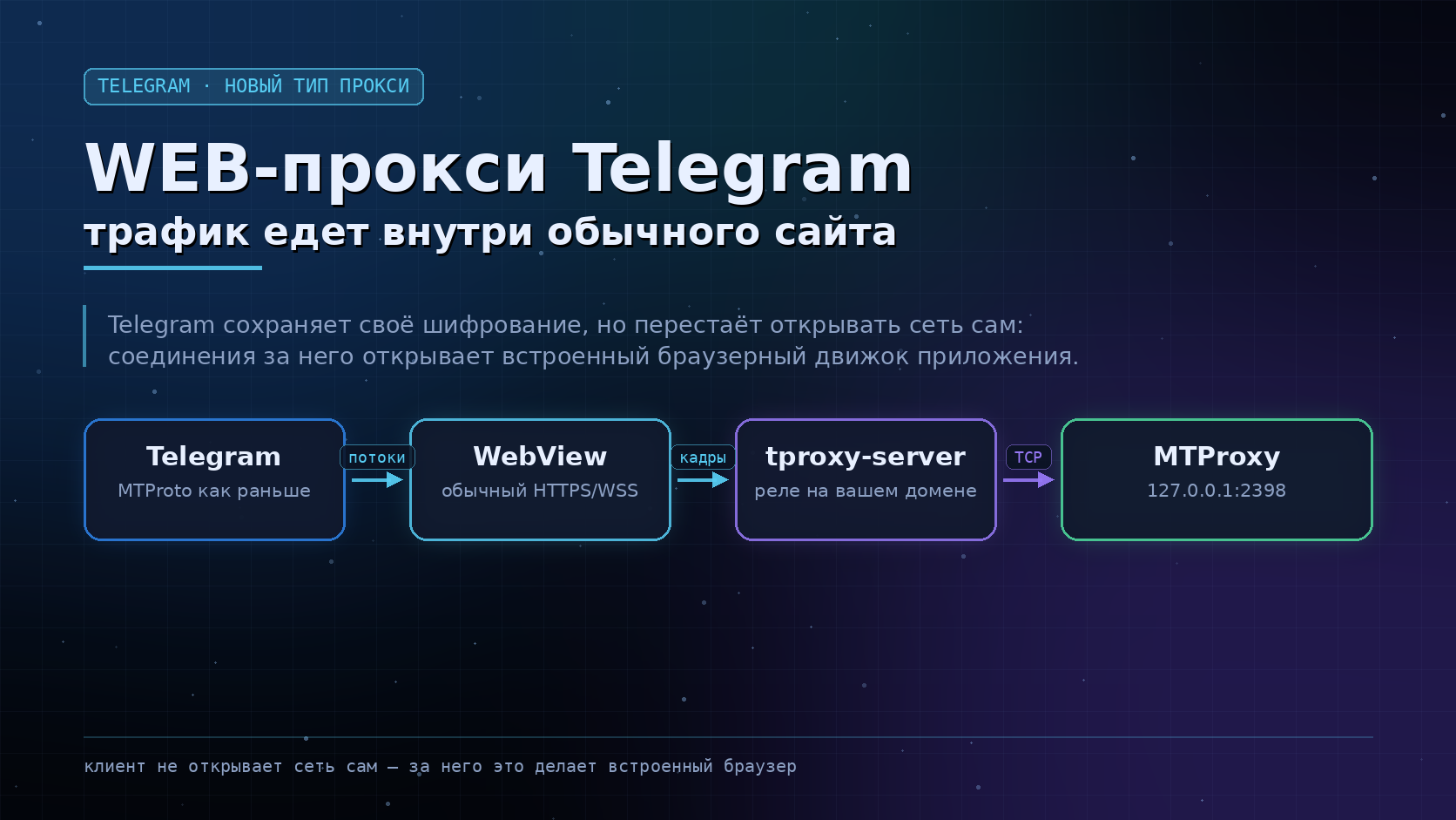 Схема: Telegram передаёт соединения встроенному браузеру, тот обычными веб-запросами доносит их до реле на вашем домене, а реле — до локального MTProxy