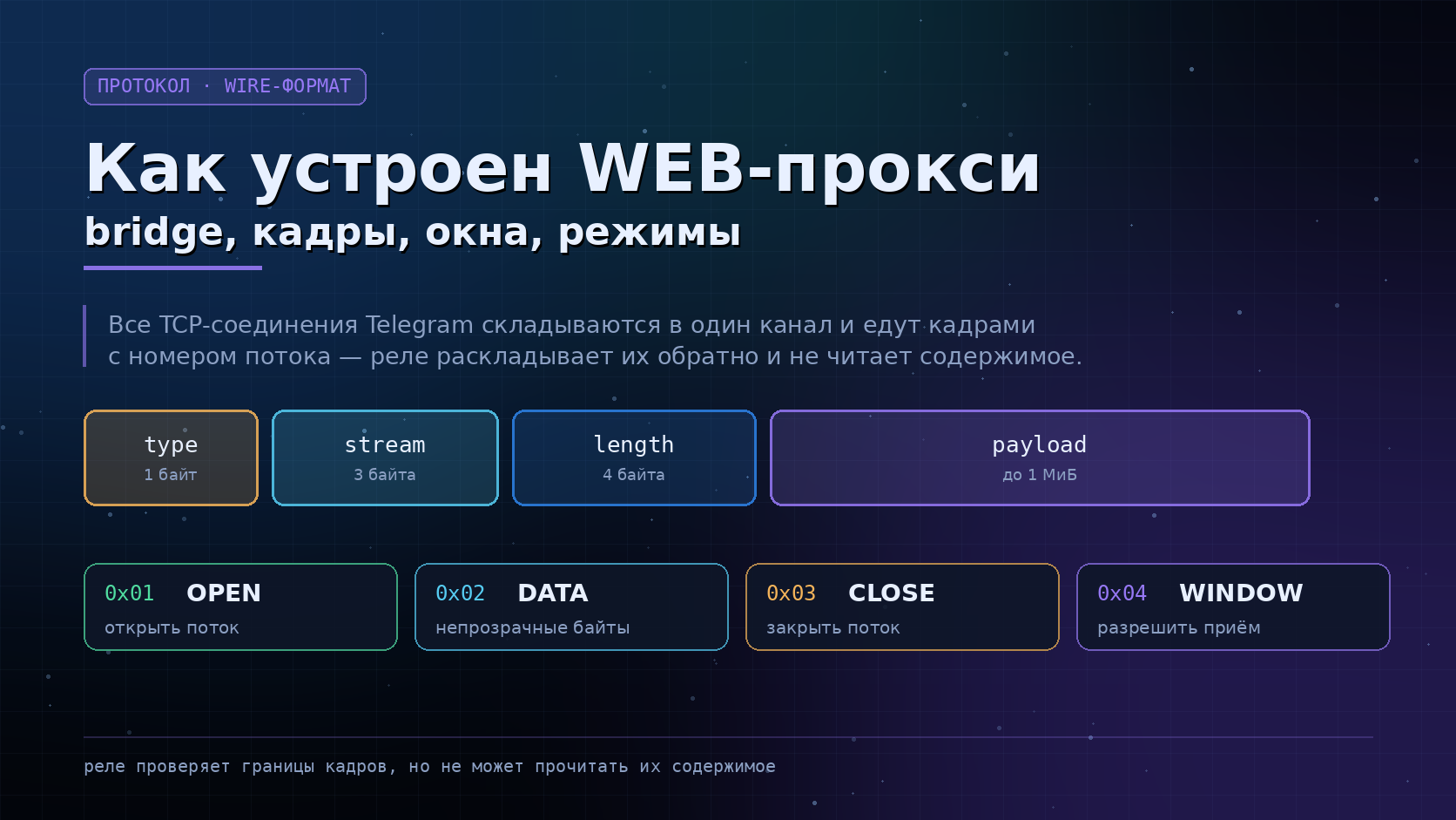 Обложка: устройство протокола WEB-прокси — кадры, окна и режимы доставки